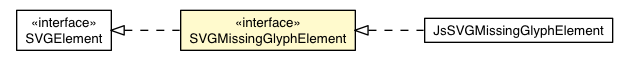 Package class diagram package SVGMissingGlyphElement