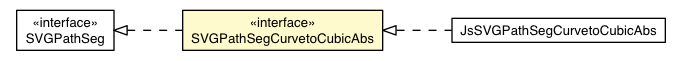 Package class diagram package SVGPathSegCurvetoCubicAbs