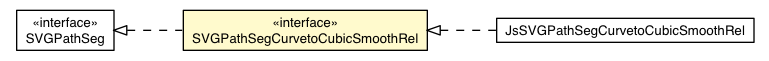 Package class diagram package SVGPathSegCurvetoCubicSmoothRel