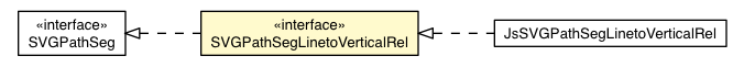Package class diagram package SVGPathSegLinetoVerticalRel