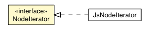 Package class diagram package NodeIterator