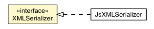 Package class diagram package XMLSerializer