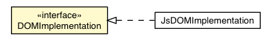 Package class diagram package DOMImplementation