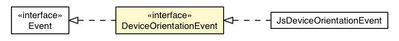 Package class diagram package DeviceOrientationEvent