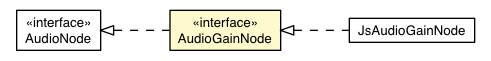 Package class diagram package AudioGainNode