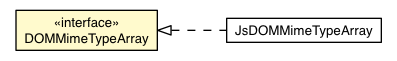 Package class diagram package DOMMimeTypeArray