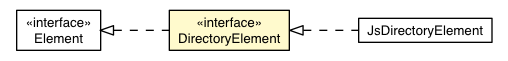 Package class diagram package DirectoryElement