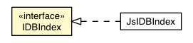 Package class diagram package IDBIndex