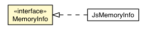 Package class diagram package MemoryInfo