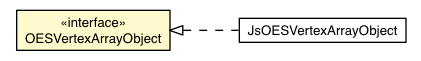 Package class diagram package OESVertexArrayObject