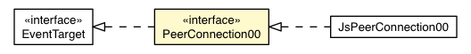 Package class diagram package PeerConnection00