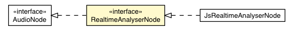 Package class diagram package RealtimeAnalyserNode