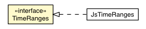 Package class diagram package TimeRanges