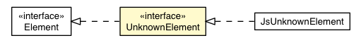 Package class diagram package UnknownElement