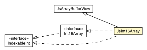 Package class diagram package JsInt16Array