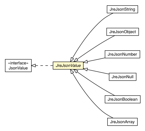 Package class diagram package JreJsonValue