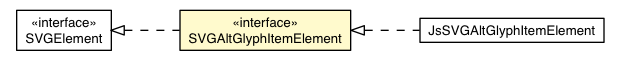 Package class diagram package SVGAltGlyphItemElement