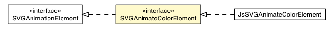 Package class diagram package SVGAnimateColorElement