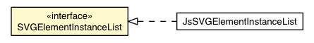 Package class diagram package SVGElementInstanceList