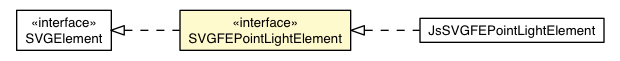 Package class diagram package SVGFEPointLightElement