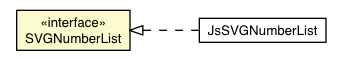 Package class diagram package SVGNumberList