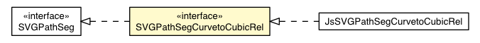 Package class diagram package SVGPathSegCurvetoCubicRel