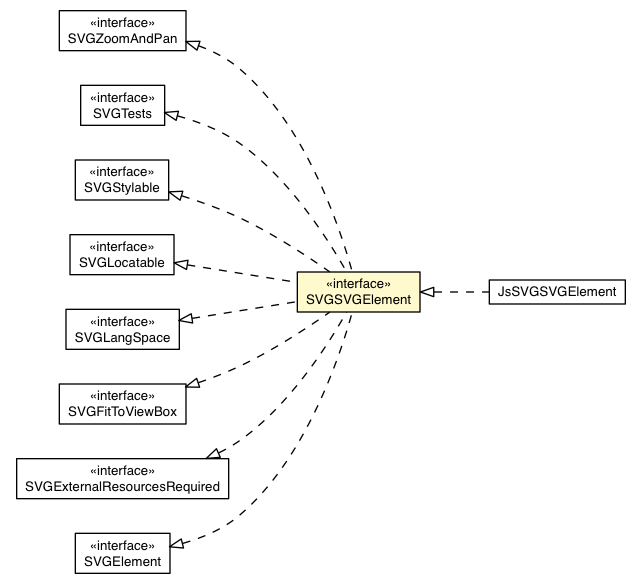 Package class diagram package SVGSVGElement