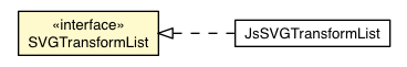 Package class diagram package SVGTransformList