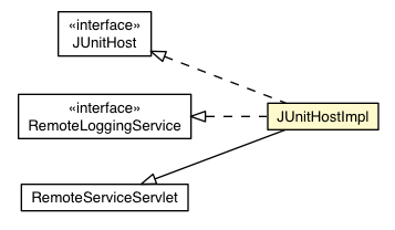 Package class diagram package JUnitHostImpl