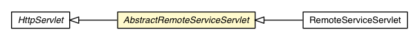 Package class diagram package AbstractRemoteServiceServlet