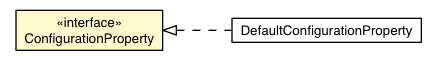 Package class diagram package ConfigurationProperty