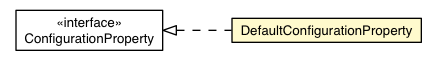 Package class diagram package DefaultConfigurationProperty