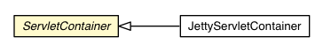 Package class diagram package ServletContainer