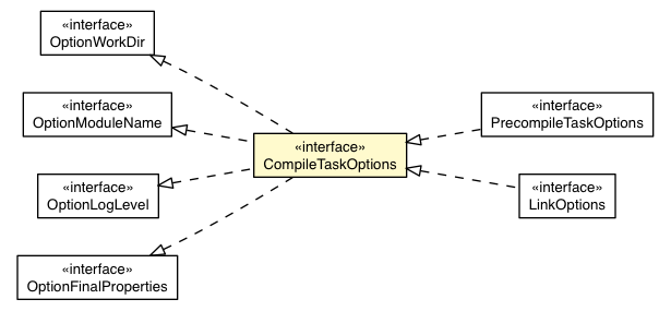 Package class diagram package CompileTaskOptions