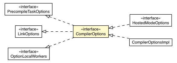 Package class diagram package CompilerOptions