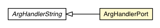 Package class diagram package DevModeBase.ArgHandlerPort