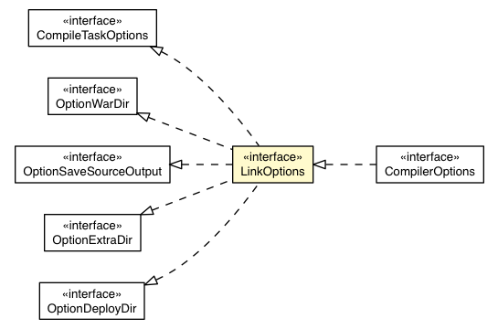 Package class diagram package Link.LinkOptions