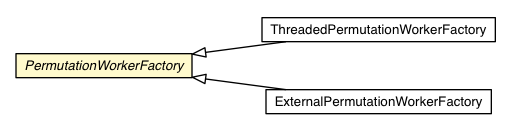 Package class diagram package PermutationWorkerFactory