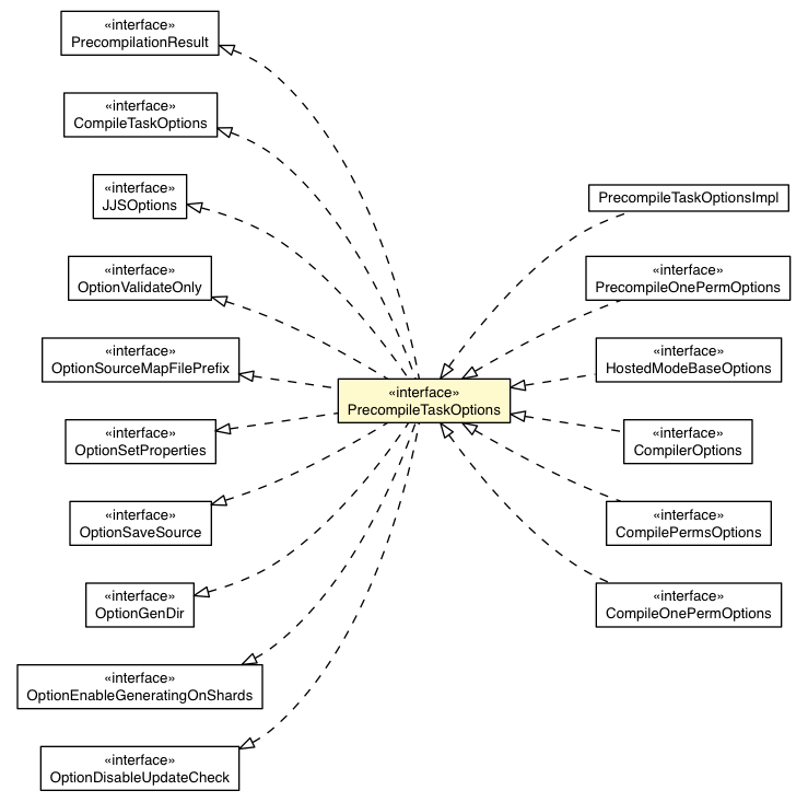 Package class diagram package PrecompileTaskOptions