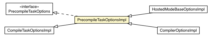 Package class diagram package PrecompileTaskOptionsImpl