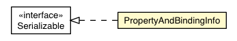 Package class diagram package PropertyAndBindingInfo