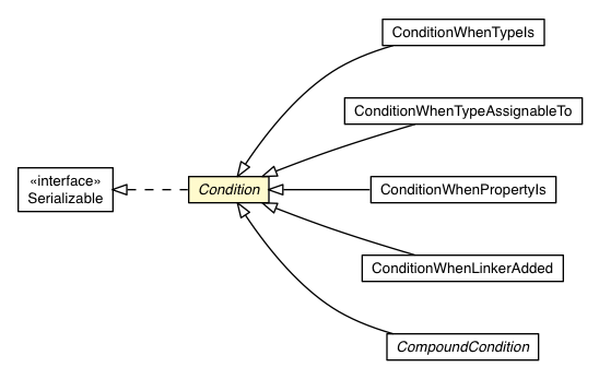 Package class diagram package Condition