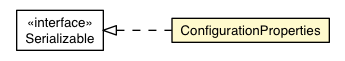 Package class diagram package ConfigurationProperties