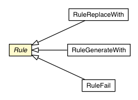 Package class diagram package Rule