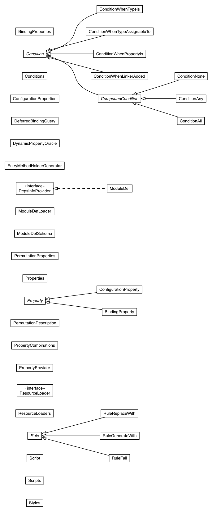Package class diagram package com.google.gwt.dev.cfg