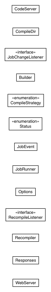 Package class diagram package com.google.gwt.dev.codeserver