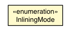 Package class diagram package InliningMode