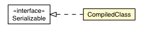 Package class diagram package CompiledClass