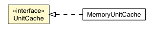 Package class diagram package UnitCache