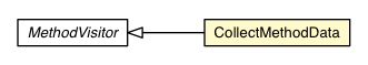 Package class diagram package CollectMethodData